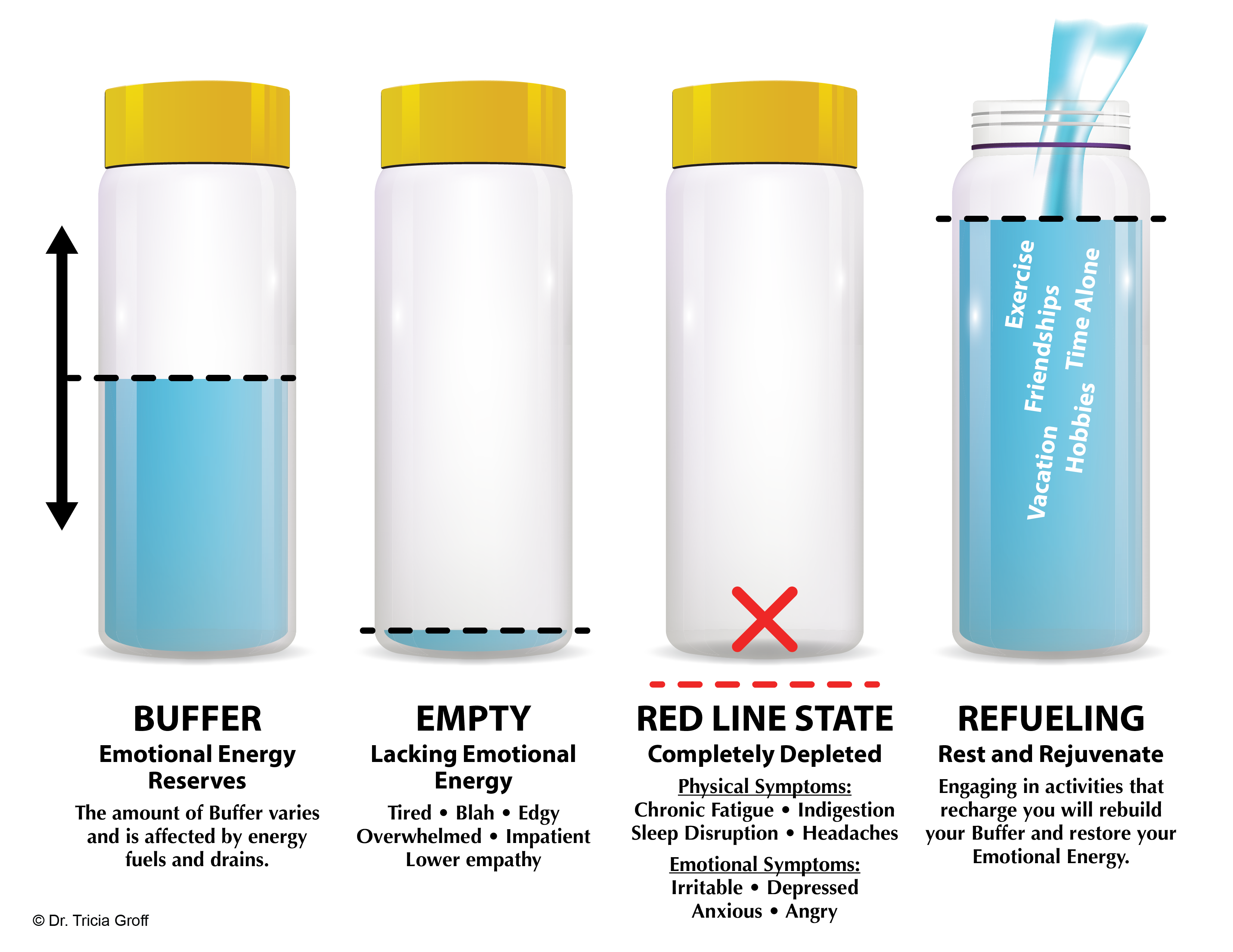 Image of 4 water bottles with different levels of water to represent the amount of buffer that helps to prevent burnout. One bottle is almost empty. Another is completely depleted with a red line at the bottom, indicated the physical and emotional symptoms that will arise from burnout. The last bottle has water pouring into it and words of various refueling activities such as exercise and time with friends.